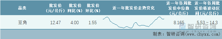 2023年第8周全国豆角平均批发价统计表