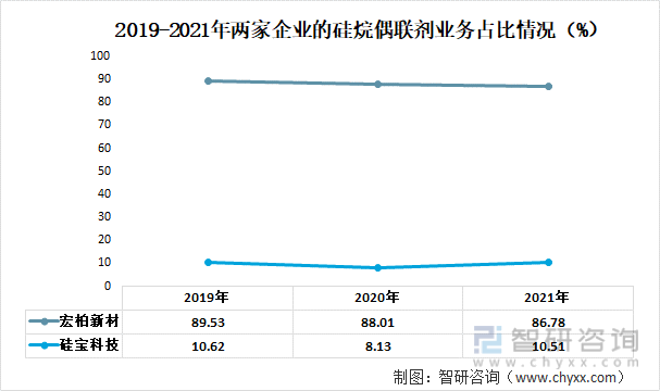 2019-2021年两家企业的硅烷偶联剂业务占比情况（%）