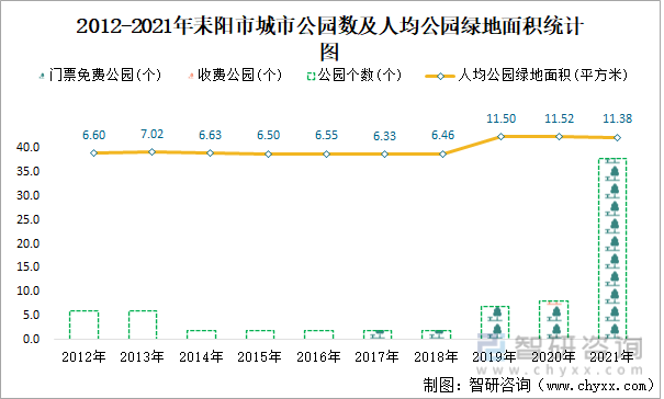 2012-2021年耒阳市城市公园数及人均公园绿地面积统计图