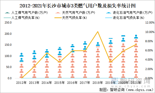 2012-2021年长沙市城市3类燃气用户数及损失率统计图