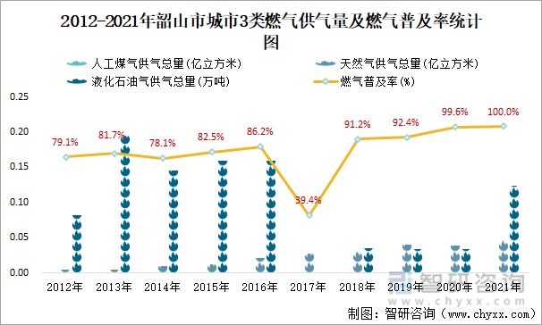 2012-2021年韶山市城市3类燃气供气量及燃气普及率统计图