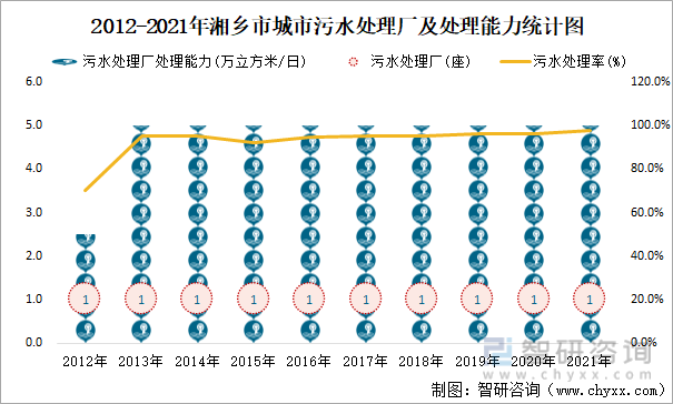 2012-2021年湘乡市城市污水处理厂及处理能力统计图