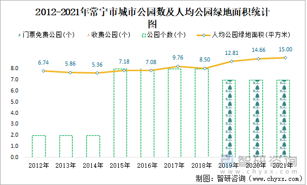 2012-2021年常宁市城市公园数及人均公园绿地面积统计图