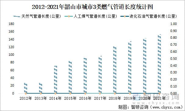 2012-2021年韶山市城市3类燃气管道长度统计图