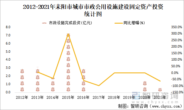 2012-2021年耒阳市城市市政公用设施建设固定资产投资统计图