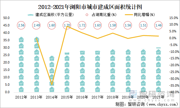 2012-2021年浏阳市城市建成区面积统计图