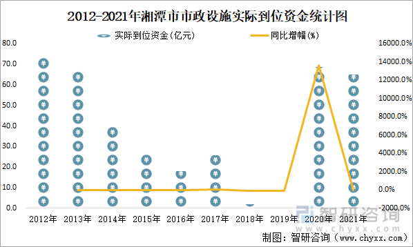 2012-2021年湘潭市市政设施实际到位资金统计图