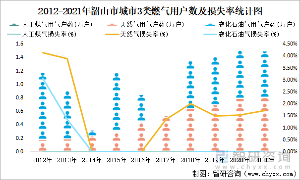 2012-2021年韶山市城市3类燃气用户数及损失率统计图