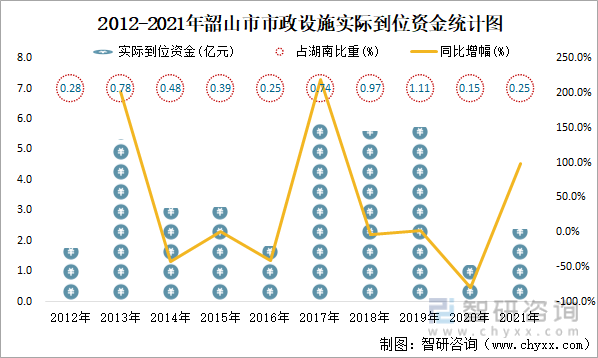 2012-2021年韶山市市政设施实际到位资金统计图