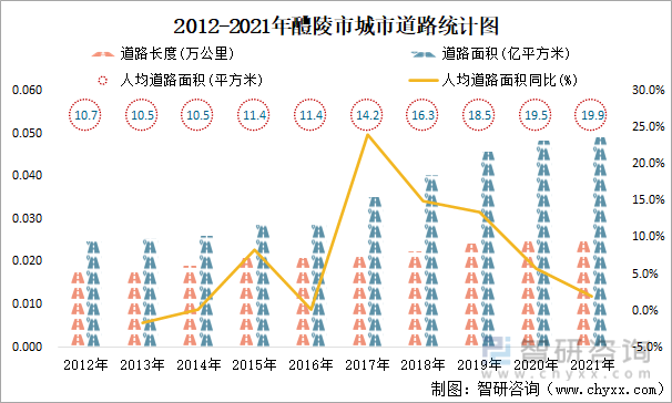 2012-2021年醴陵市城市道路统计图