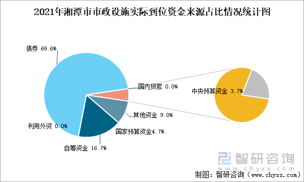 2021年湘潭市市政设施实际到位资金来源占比情况统计图