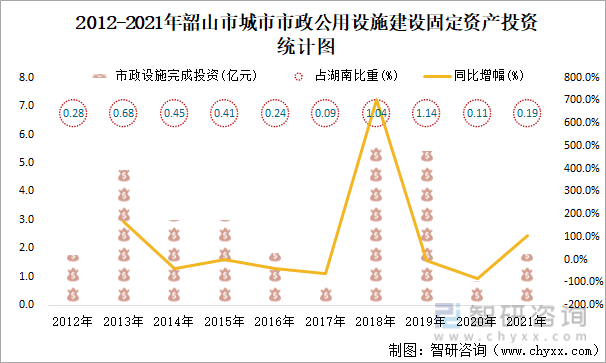 2012-2021年韶山市城市市政公用设施建设固定资产投资统计图