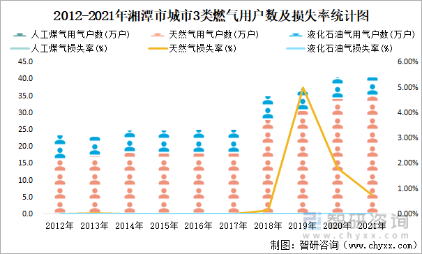 2012-2021年湘潭市城市3类燃气用户数及损失率统计图