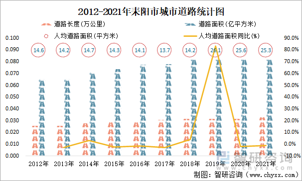2012-2021年耒阳市城市道路统计图