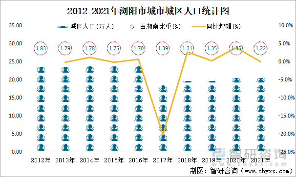2012-2021年浏阳市城市城区人口统计图