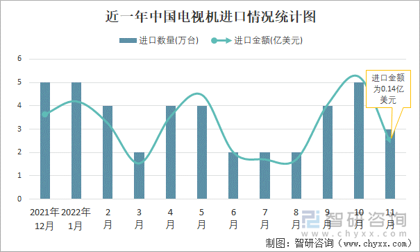 近一年中国电视机进口情况统计图