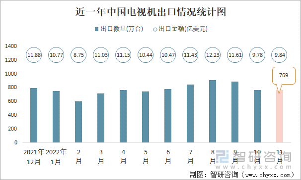 近一年中国电视机出口情况统计图