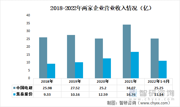 2018-2022年两家企业营业收入情况（亿）