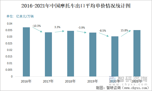 2016-2021年中國摩托車出口平均單價情況統(tǒng)計圖