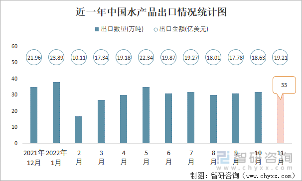 近一年中国水产品出口情况统计图