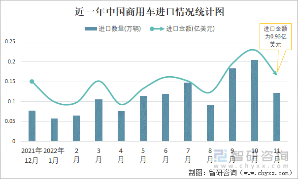 近一年中国商用车进口情况统计图