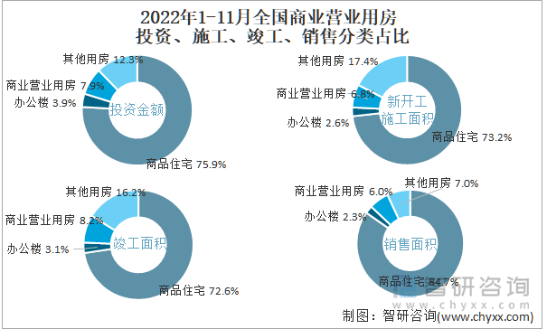 2022年1-11月全国商业营业用房投资、施工、竣工、销售分类占比