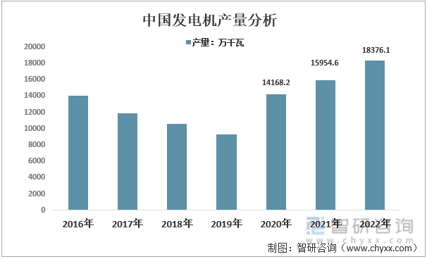 2016-2022年中国发电机产量分析