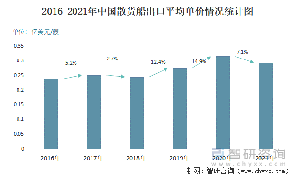 2016-2021年中国散货船出口平均单价情况统计图