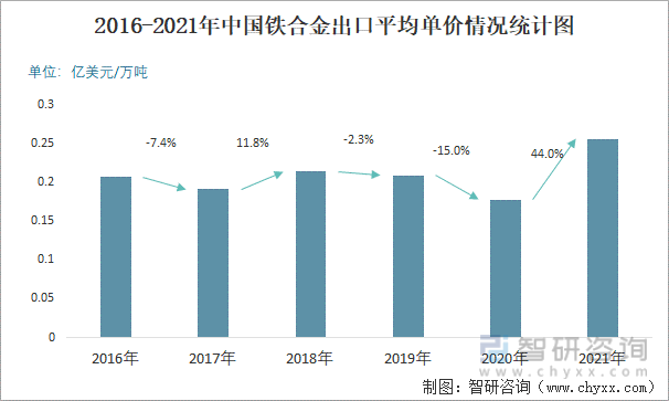 2016-2021年中国铁合金出口平均单价情况统计图