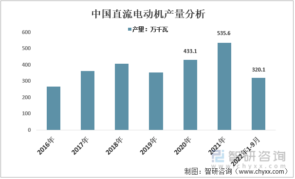 2016-2022年9月中国直流电动机产量分析