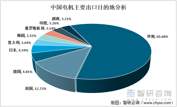 2022年中国电机主要进口目的地分析（按金额）
