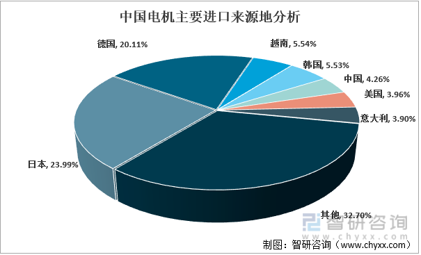 2022年中国电机主要进口来源地分析（按金额）