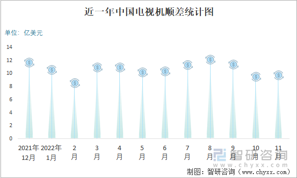 近一年中国电视机顺差统计图