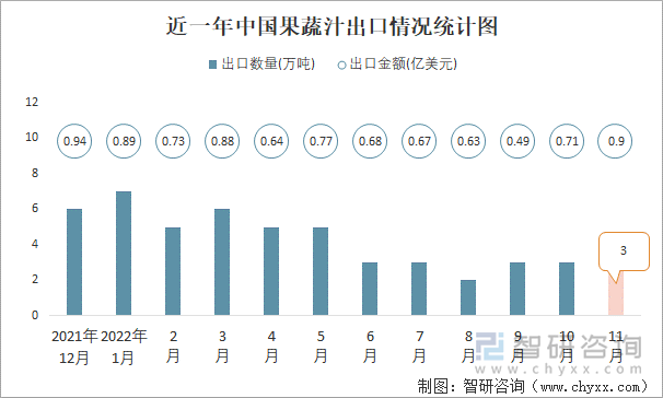 近一年中国果蔬汁出口情况统计图