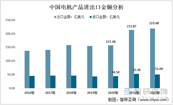 2016-2022年中国电机产品进出口分析