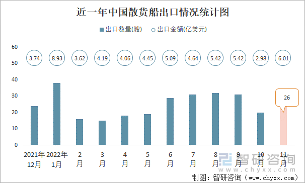 近一年中国散货船出口情况统计图