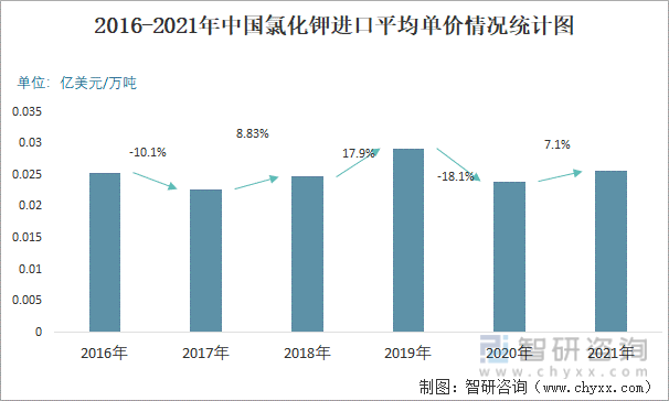 2016-2021年中国氯化钾进口平均单价情况统计图