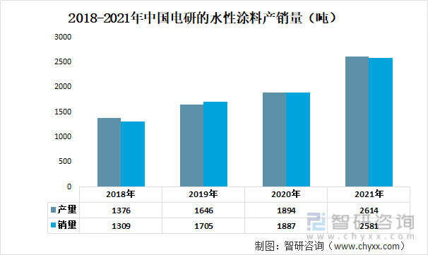 2018-2021年中国电研的水性涂料产销量（吨）