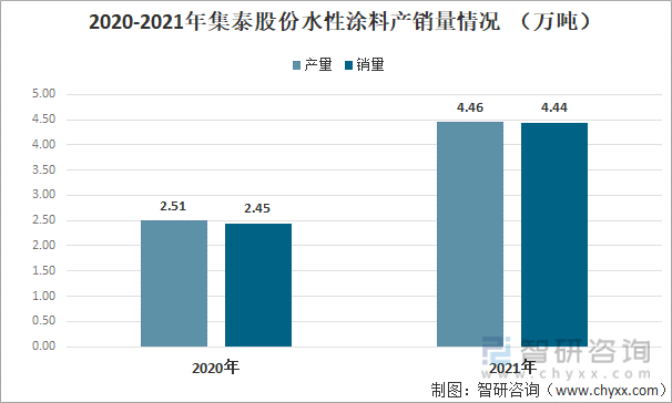 2020-2021年集泰股份水性涂料产销量情况（万吨）