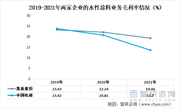 2019-2021年两家企业的水性涂料业务毛利率情况（%）
