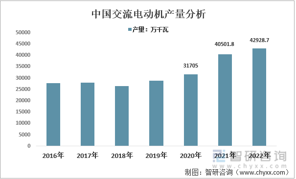 2016-2022年中国交流电动机产量分析