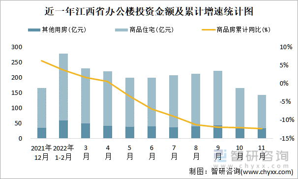 近一年江西省办公楼投资金额及累计增速统计图