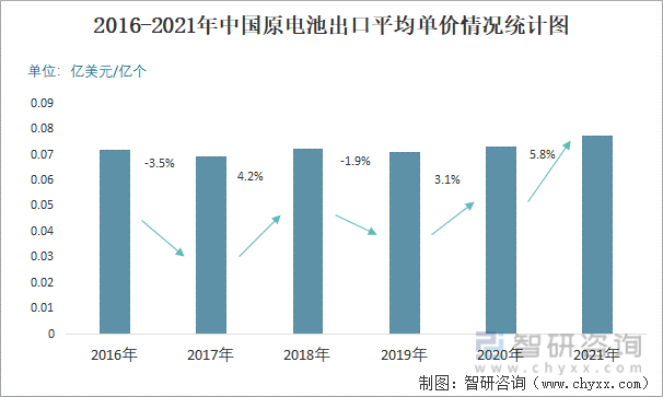 2016-2021年中国原电池出口平均单价情况统计图