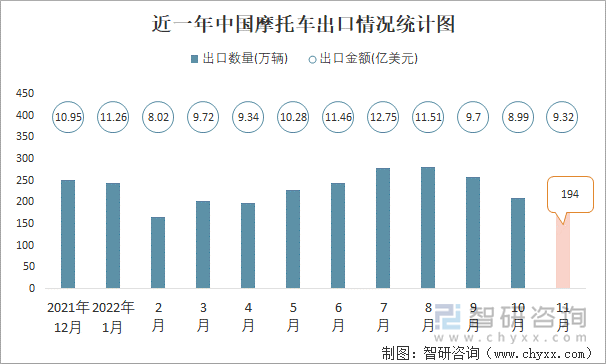 近一年中國摩托車出口情況統(tǒng)計圖