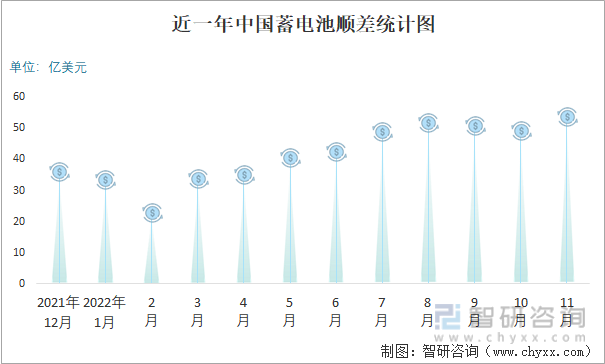 近一年中国蓄电池顺差统计图