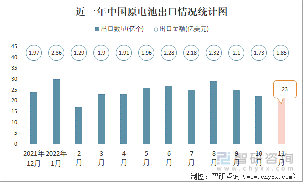 近一年中国原电池出口情况统计图