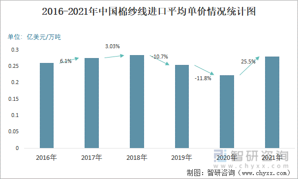 2016-2021年中国棉纱线进口平均单价情况统计图