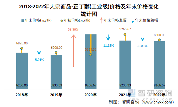 2018-2022年大宗商品-正丁醇(工业级)价格及年末价格变化统计图