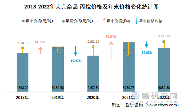 2018-2022年大宗商品-丙烷价格及年末价格变化统计图
