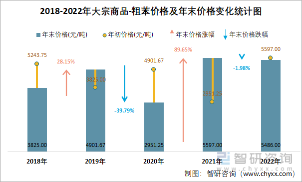 2018-2022年大宗商品-粗苯价格及年末价格变化统计图